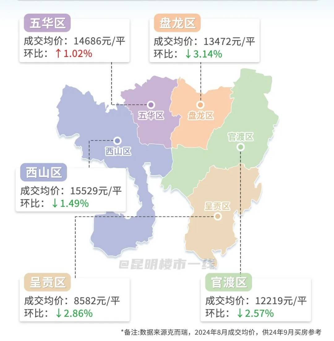 9月昆明房价地图上线,39板块价格变化一图看清!