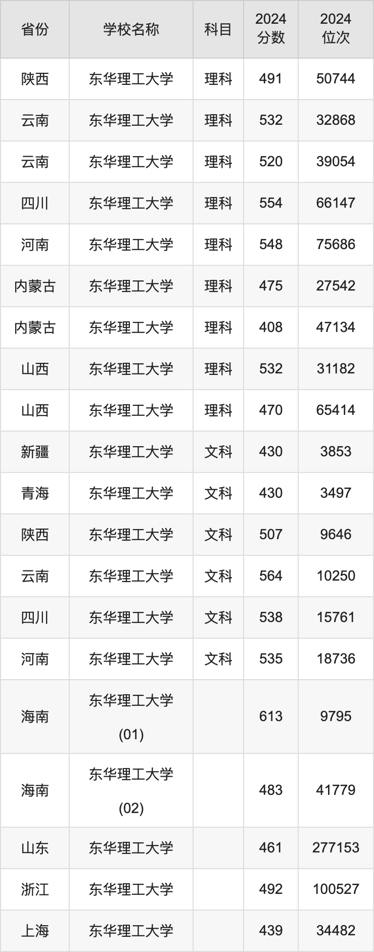 海南科技大学录取分数线是多少_海南的录取分数_2024年海南科技职业大学录取分数线(2024各省份录取分数线及位次排名)