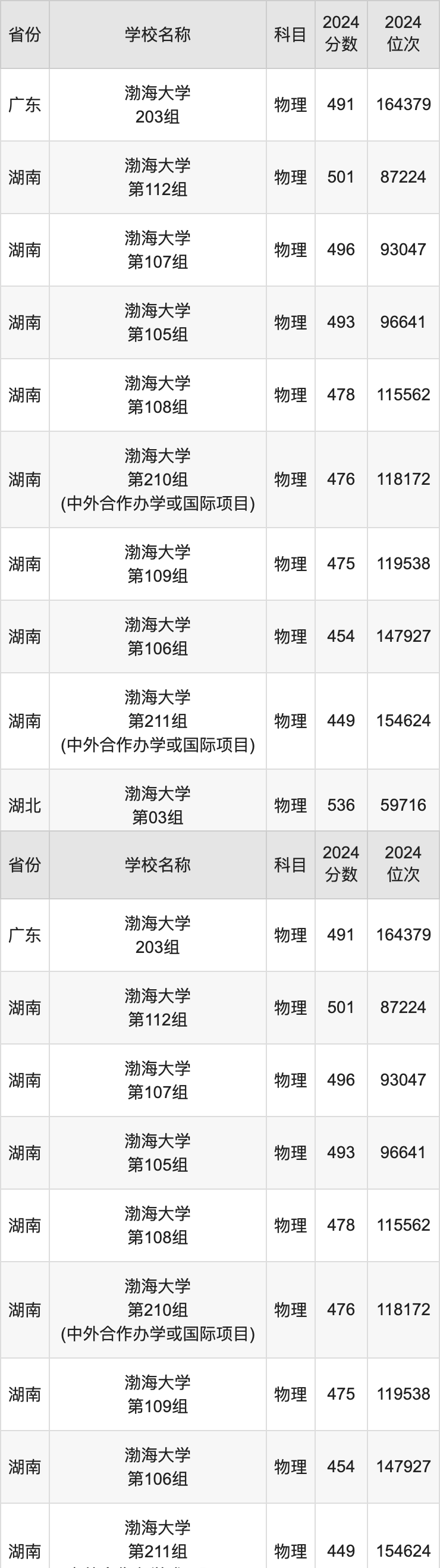 渤海大学取分线_渤海大学分数线_渤海大学是分数线