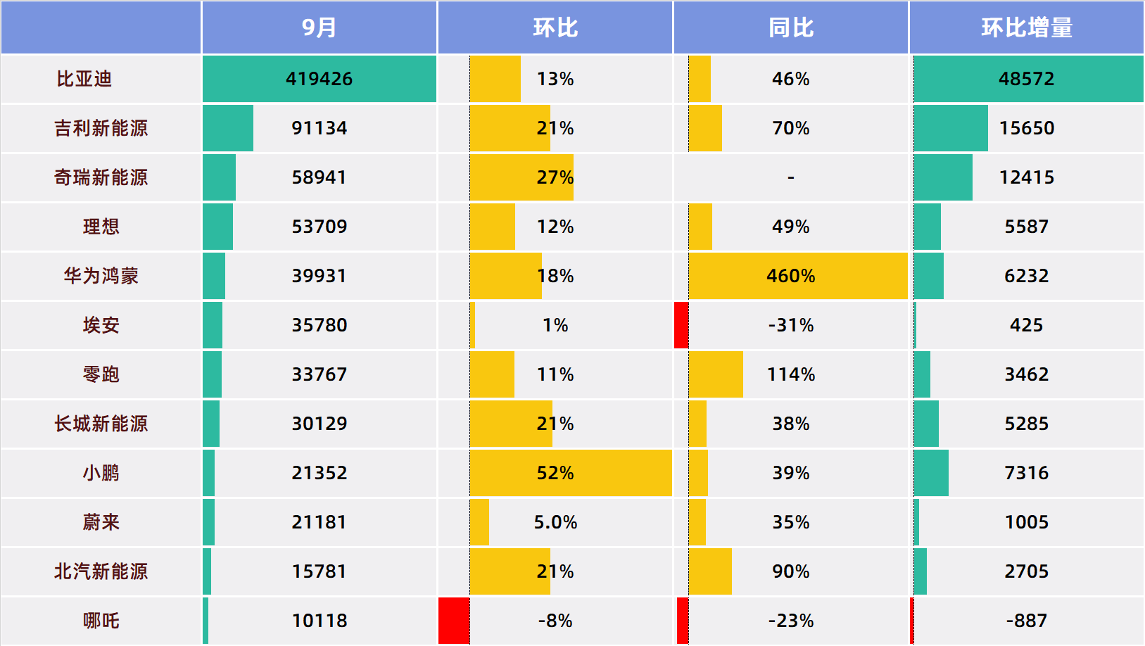 6家车企销量历史新高，9月国产新能源卖疯了