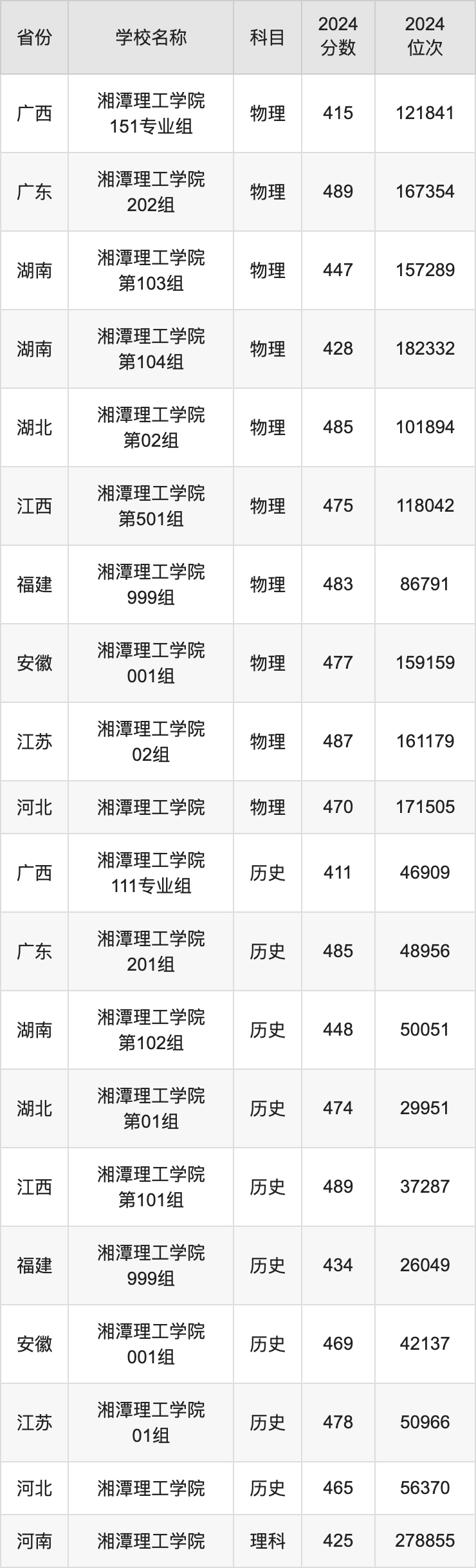 湘潭大學今年錄取分數_湘潭大學錄取分數線2024_錄取分數湘潭線大學2024