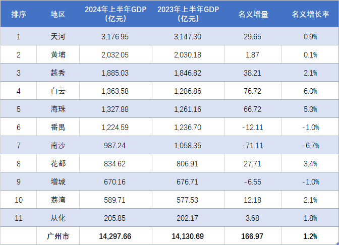 2024年广州经济总量_广州2023年GDP预计突破3万亿元(2)