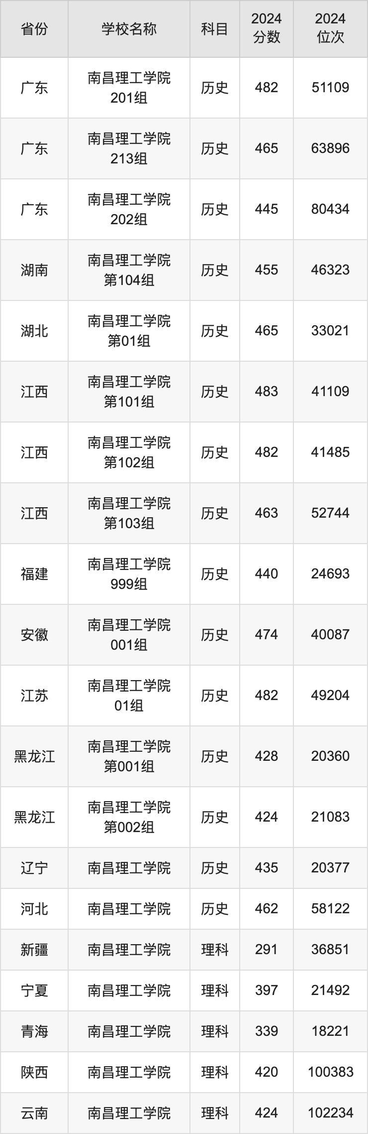 南昌理工學院最低錄取分數線_南昌理工學院分數線_南昌理工分數線多少