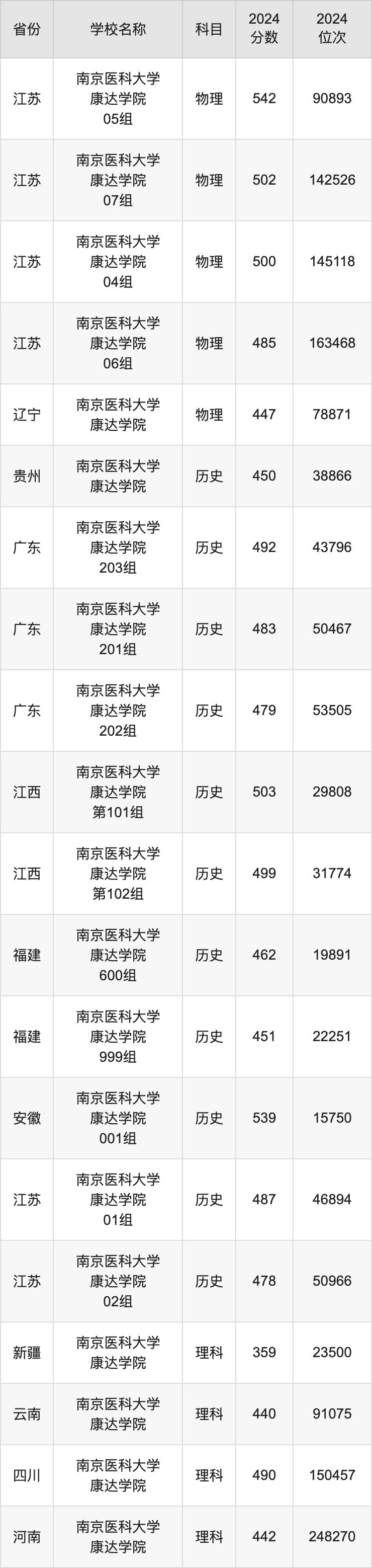 2024南京医科大学康达学院录取分数线汇总:全国各省最低多少分能上