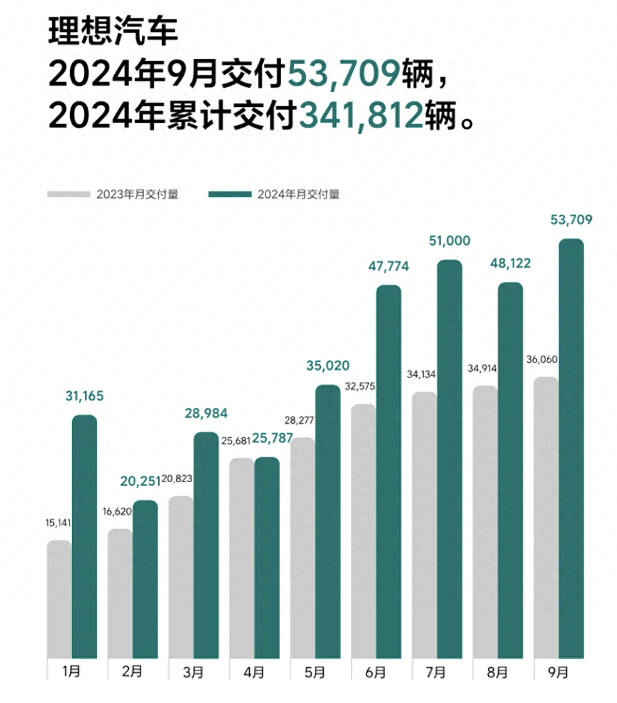 新势力9月销量出炉：理想突破5万辆，零跑成最大“黑马”？