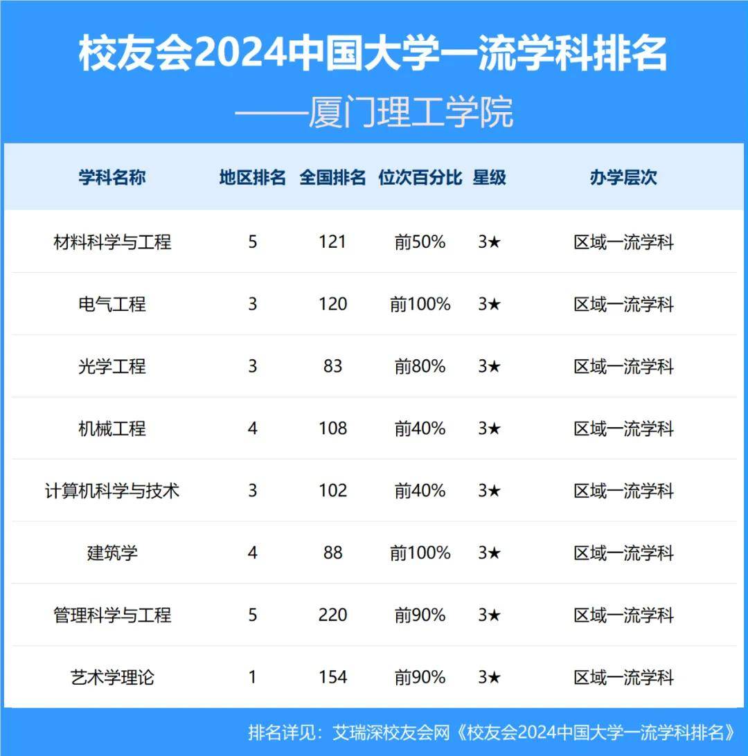 校友会2024厦门理工学院学科排名,电气工程居福建第三