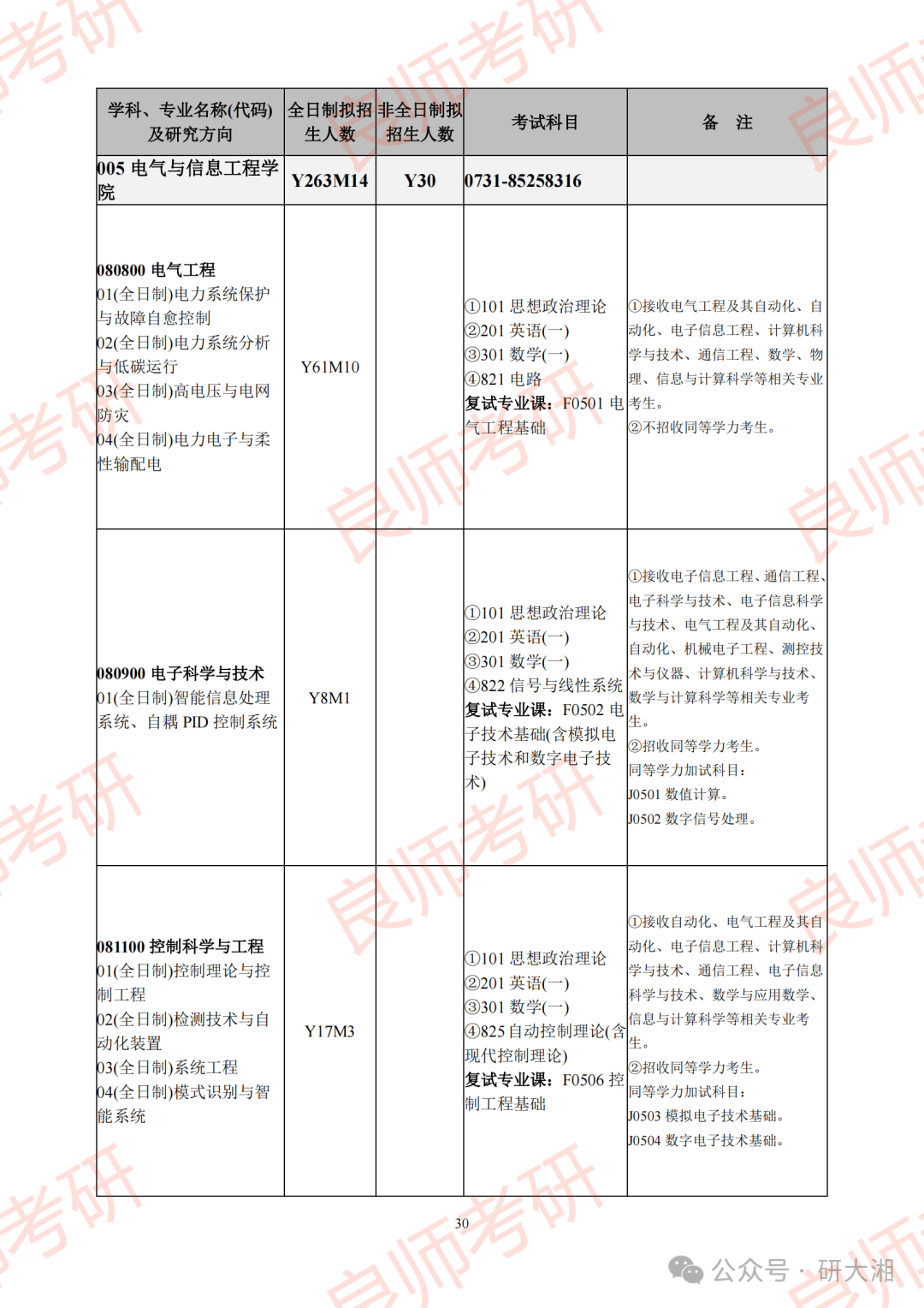 汇总长沙理工大学25考研招生专业目录及考试科目