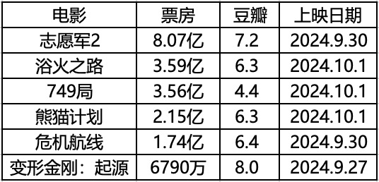 国庆档：灾难大于惊喜