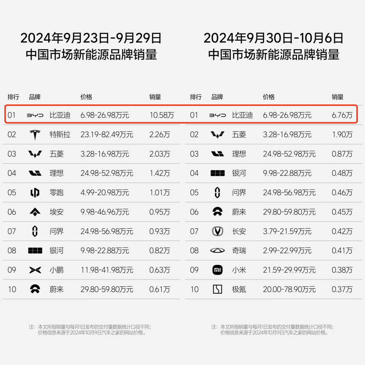 10月第一周销量出炉，多家车企明显下滑，国庆车市火爆是假象？