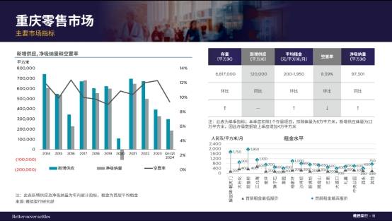 戴德梁行发布《2024年三季度重庆写字楼与零售市场概况》报告_手机搜狐网