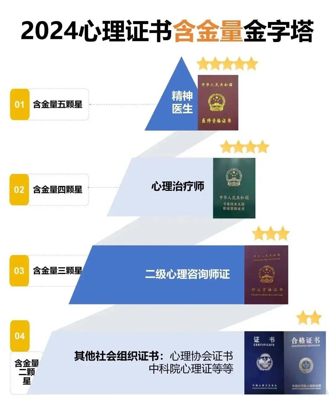 这是目前国家唯一认证的心理咨询与治疗职业资格及执业证书