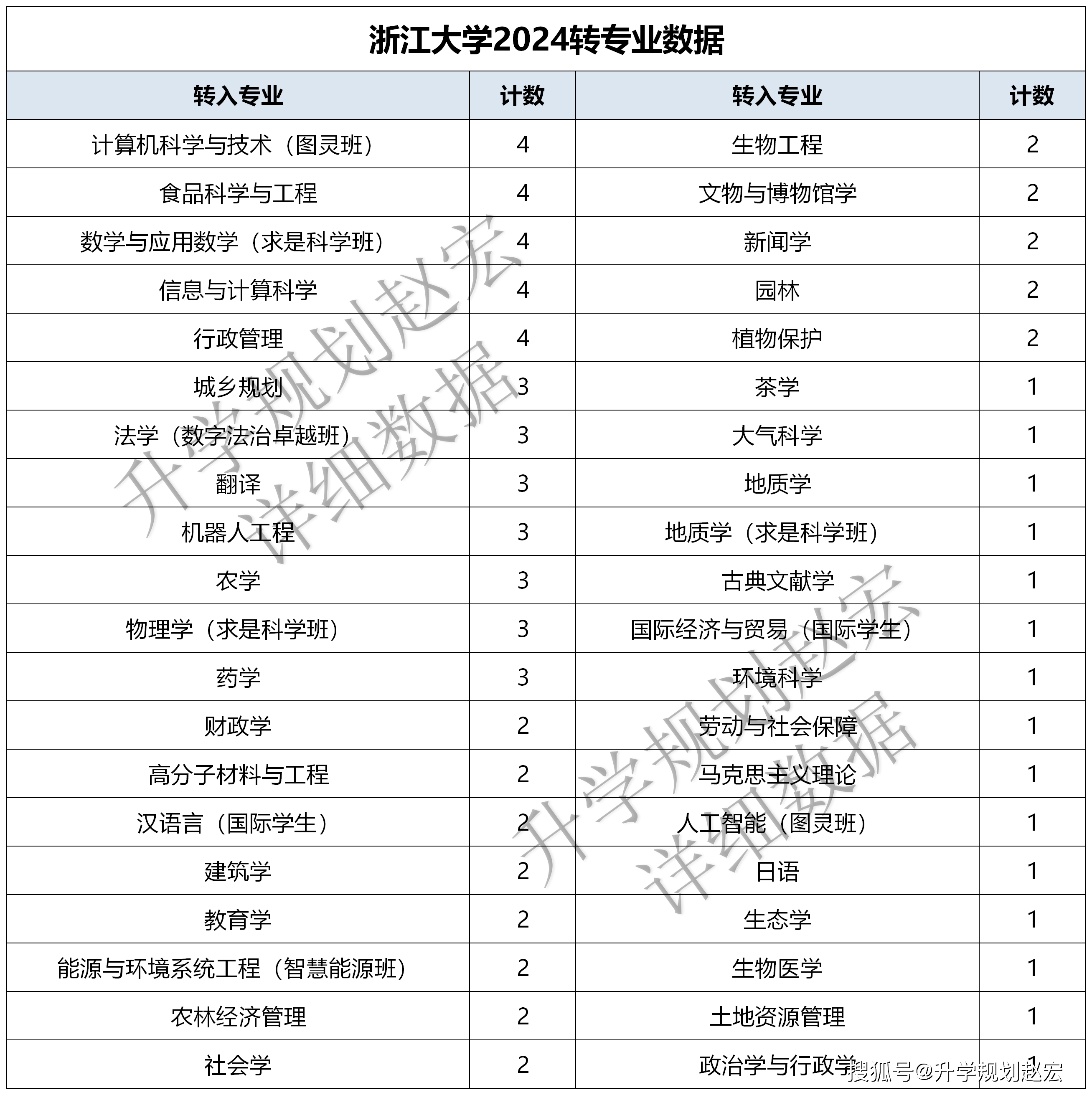 浙江大学2024转专业624人,转机械工程48人,转临床14人口腔10人