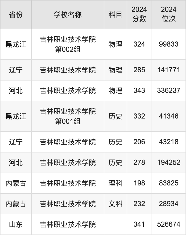 吉林各大學排名及錄取分數(shù)線_2024年吉林大學萊姆頓學院錄取分數(shù)線（2024各省份錄取分數(shù)線及位次排名）_吉林院校排名及分數(shù)線