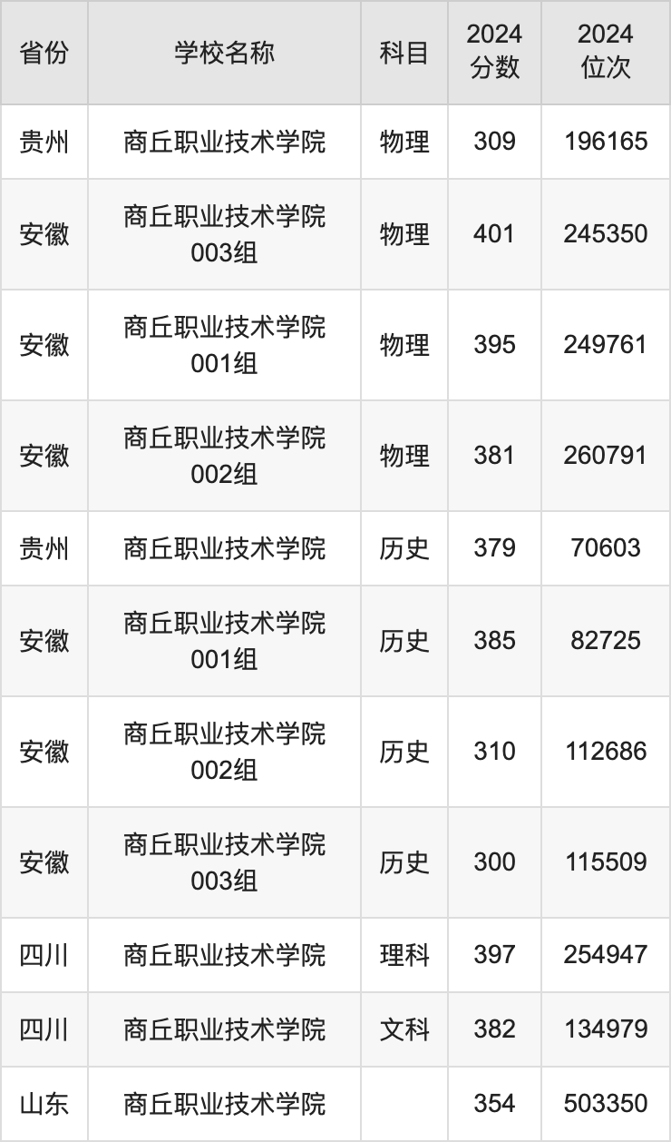 2024商丘职业技术学院录取分数线汇总:全国各省最低多少分能上