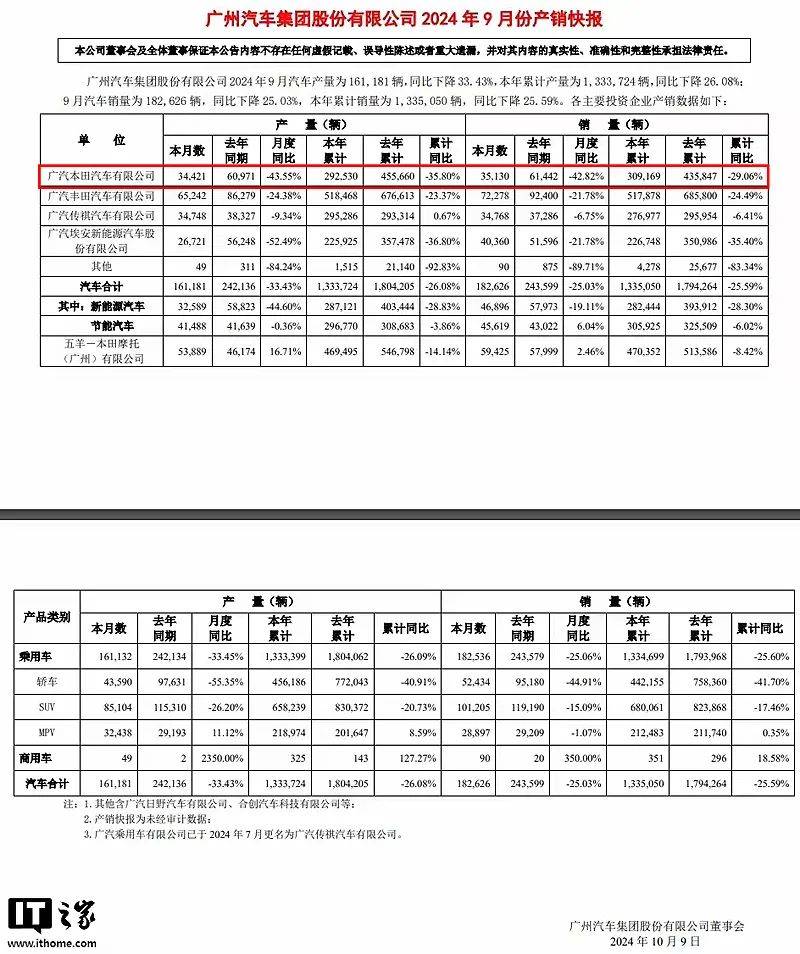 广汽本田遭9连跌，9月份同比下滑42.82%！