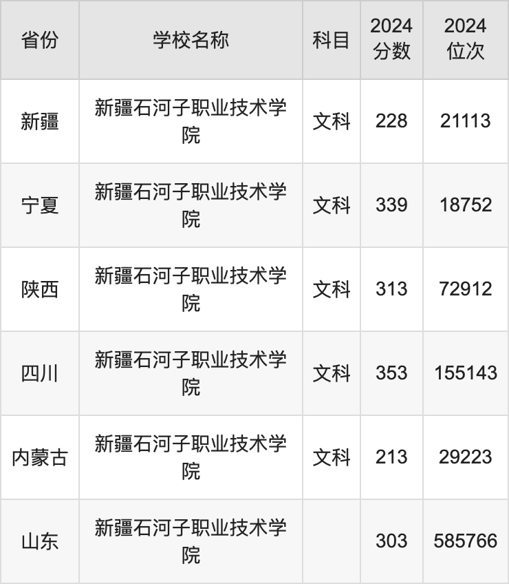 新疆石河子大学分数线图片