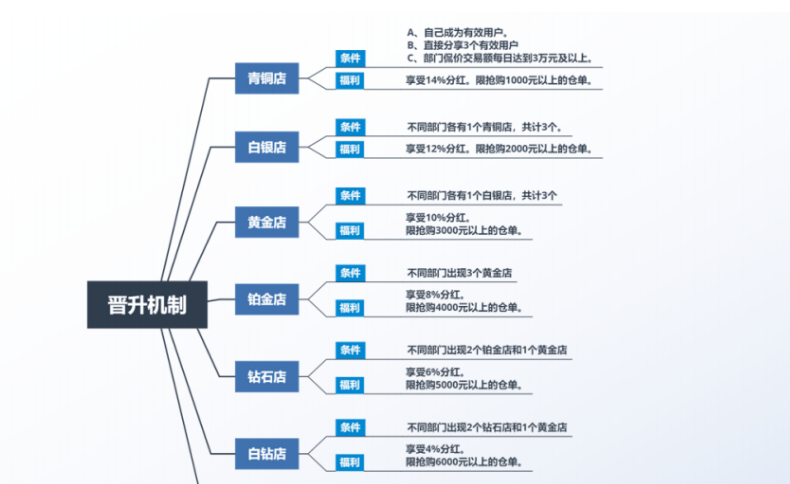 年销7000万，侃多多（元易丰商城）竞拍互助模式揭秘