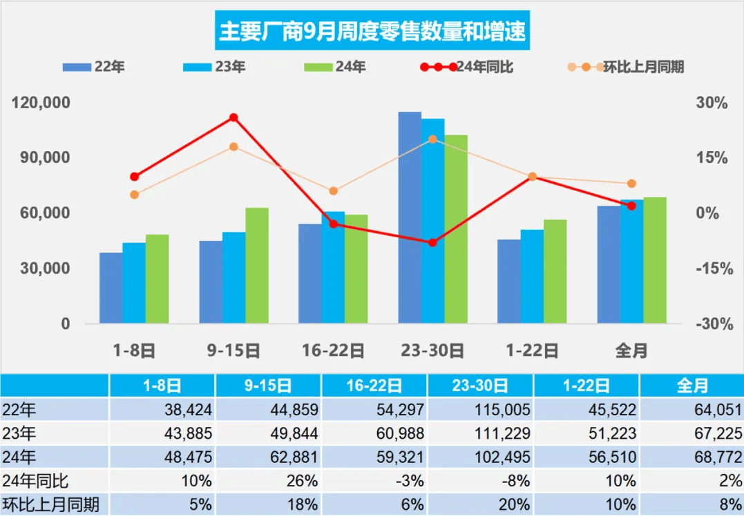 “金九”车市增长4.5%，新能源渗透率连续3个月超50%