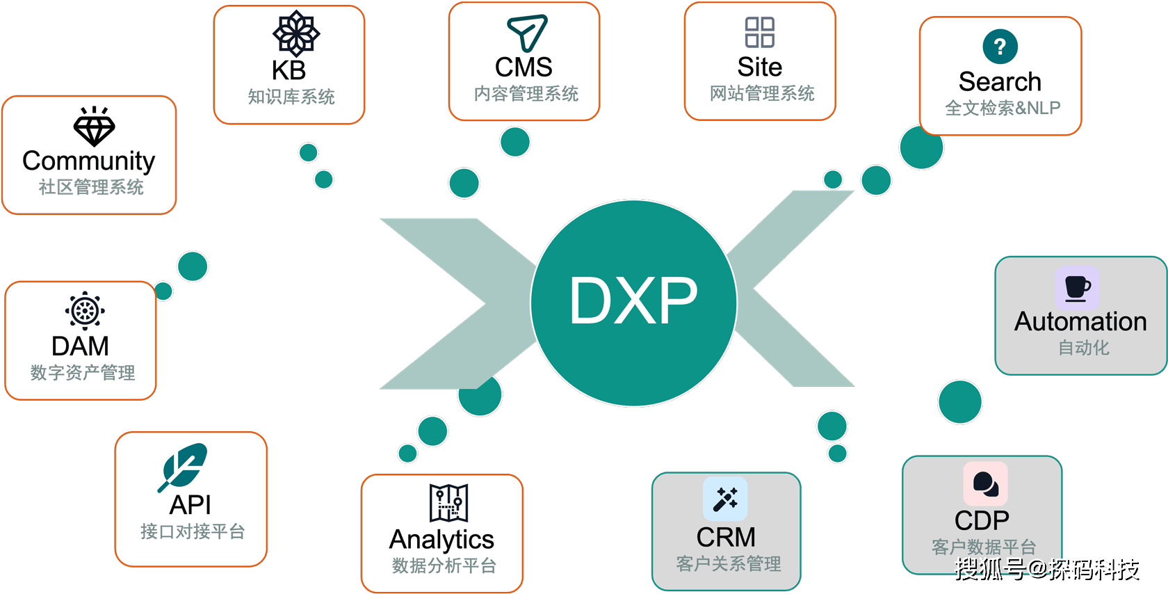Baklib|DXP 和 AI:中小企业数字化成熟度和竞争力的关键_客户_集成_个性化