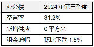 搬迁类需求主导天津办公楼市场，餐饮品牌引领零售地产市场复苏