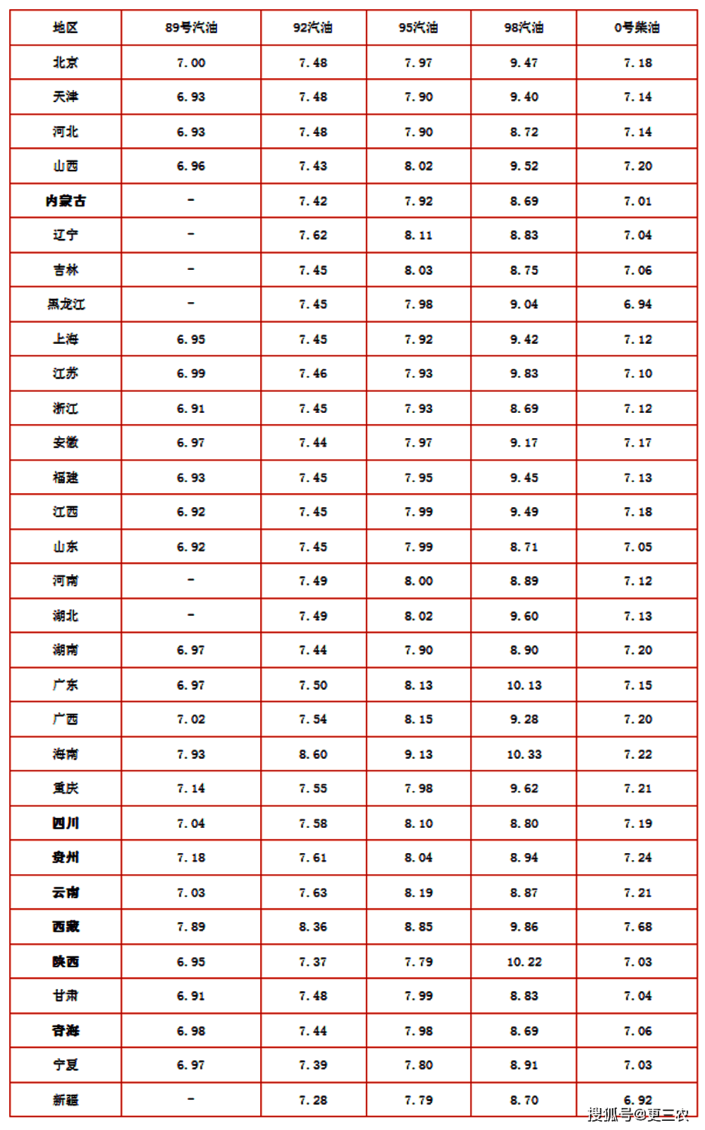 汽油、柴油价格上涨