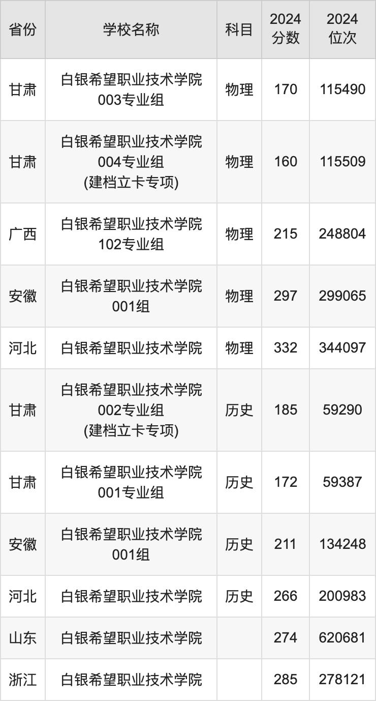 河北高考多少分能上江西飞行学院?附2024年最低录取分数线