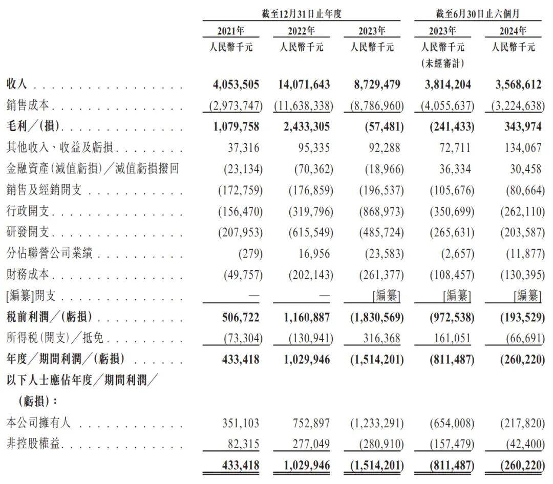 龙蟠科技通过上市聆讯：上半年营收35.7亿 期内亏损2.6亿