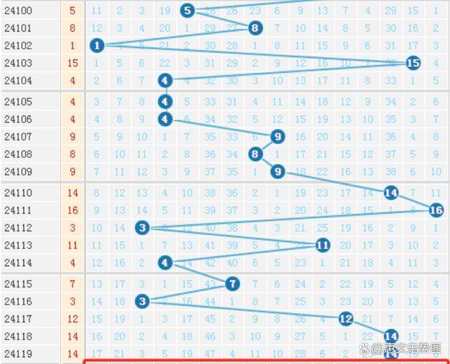 原创
            双色球24120期走势图画线，龙头3，凤尾30，胆码14和25，独蓝奇数-第5张图片-彩票联盟