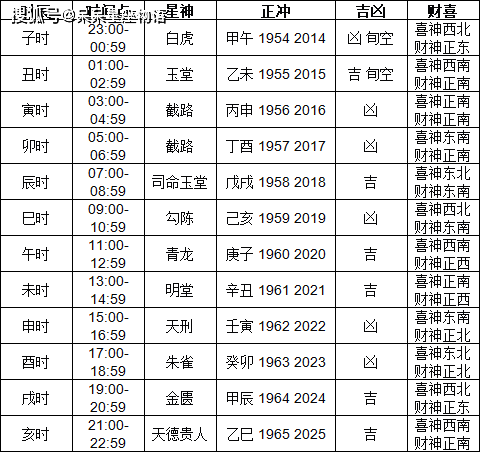 每个时辰吉凶情况 财神方位 正西 福神方位 正东 喜神方位 正南