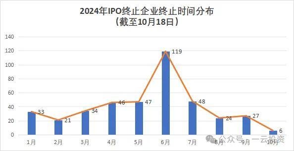 若牛市重来，IPO能回到以前吗？10月又撤6家，年内撤400家，哪些行业最受伤？