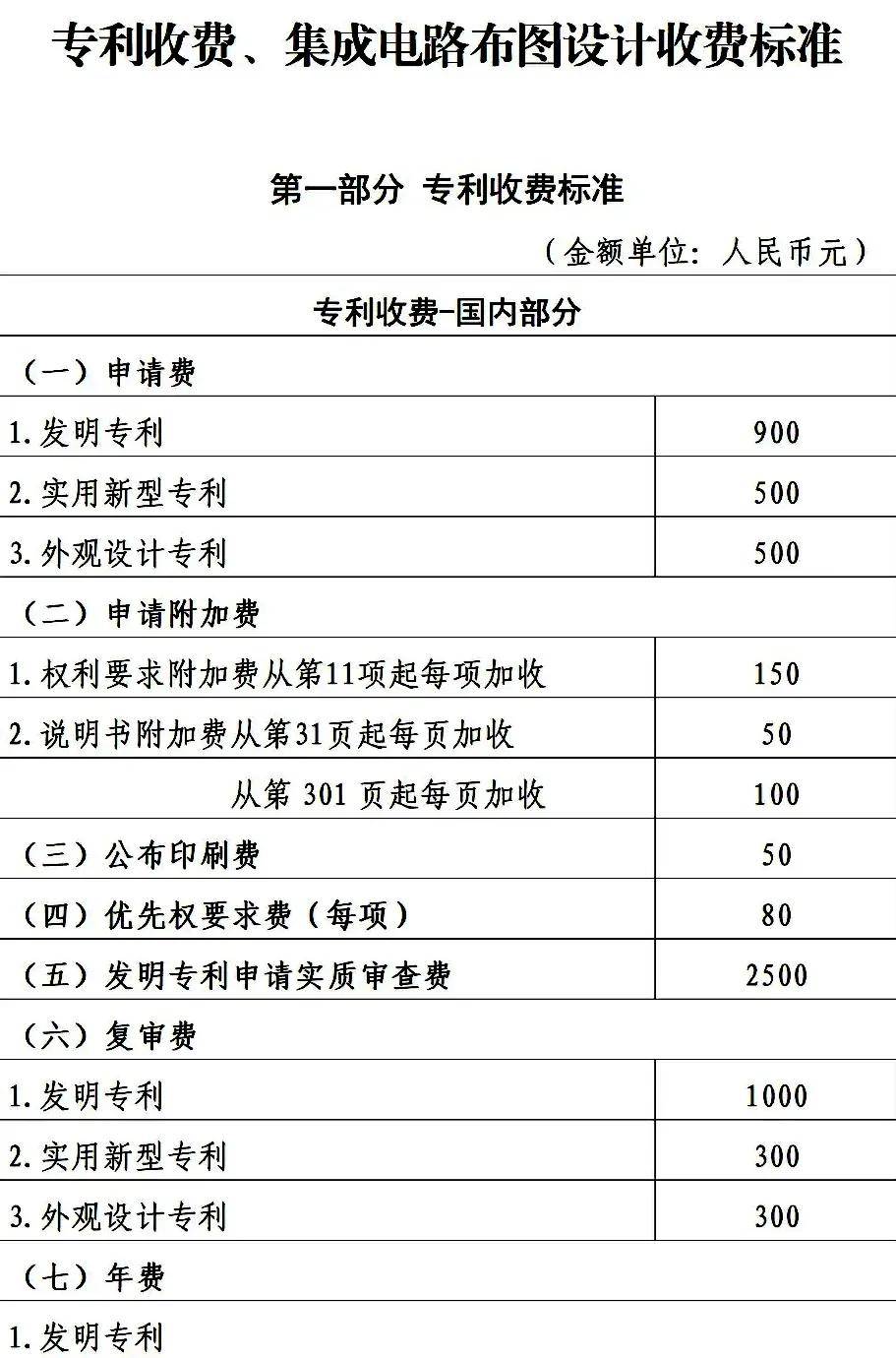 专利收费标准:发明专利3450元,实用新型专利和外观专利500元