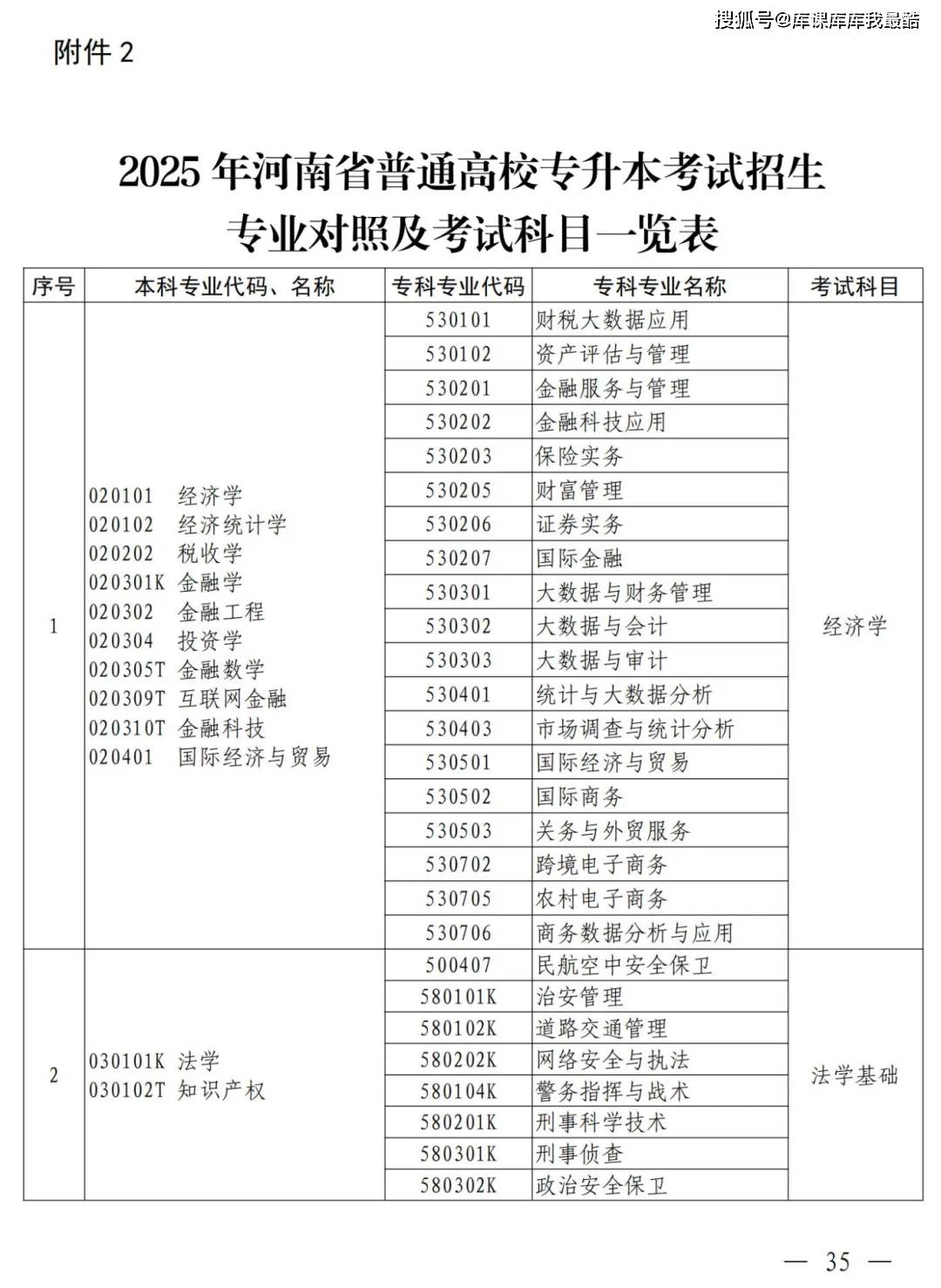 河南专升本2025年本专科专业对照表及考试科目公布!