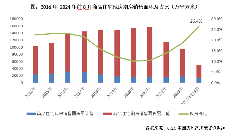 预计2026年迎现房试点项目集中入市高峰 现房销售面积占比升至26% 报告