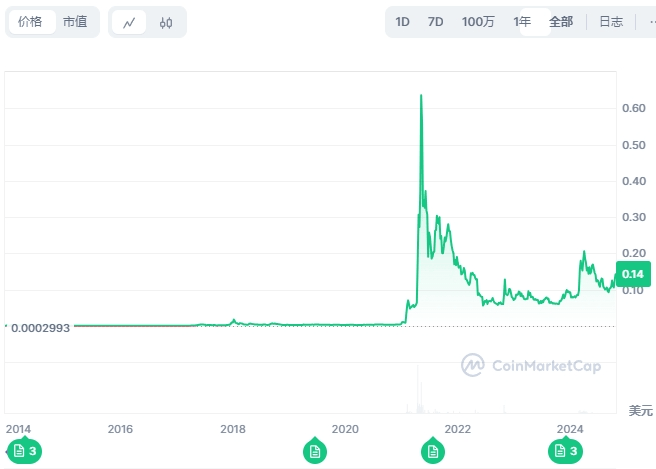 狗狗币k线图图片