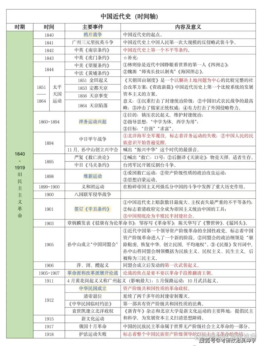 考研政治史纲时间轴总结