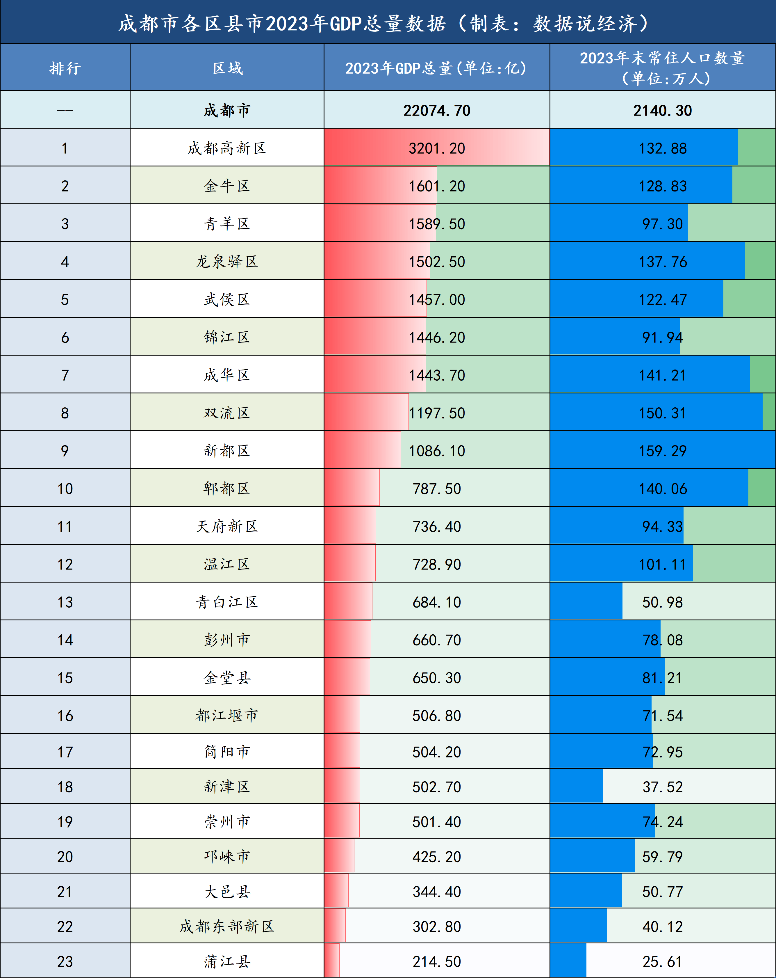 成都各区gdp图片