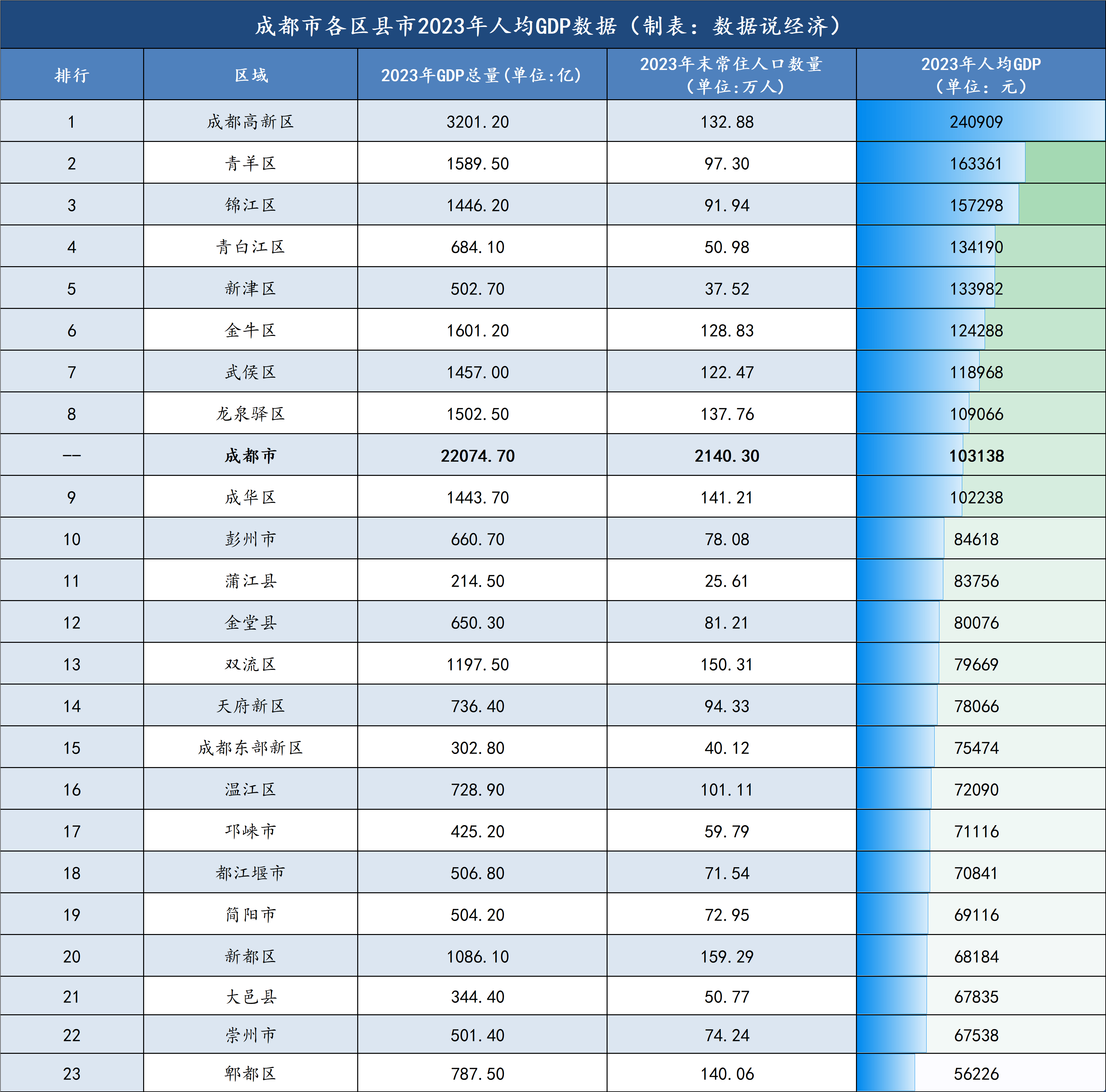 成都各区gdp图片