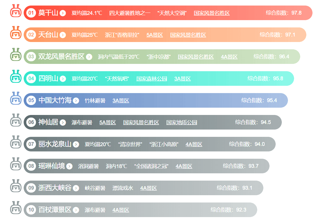 浙江省最值得去的十大景点排行榜,雁荡山是最美