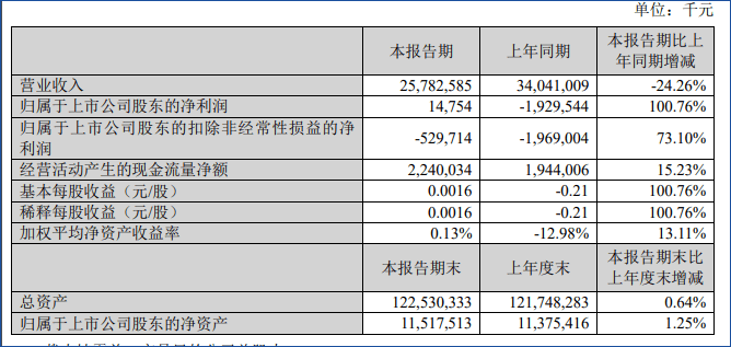 若能回血50亿，苏宁易购就可顺利摘帽？