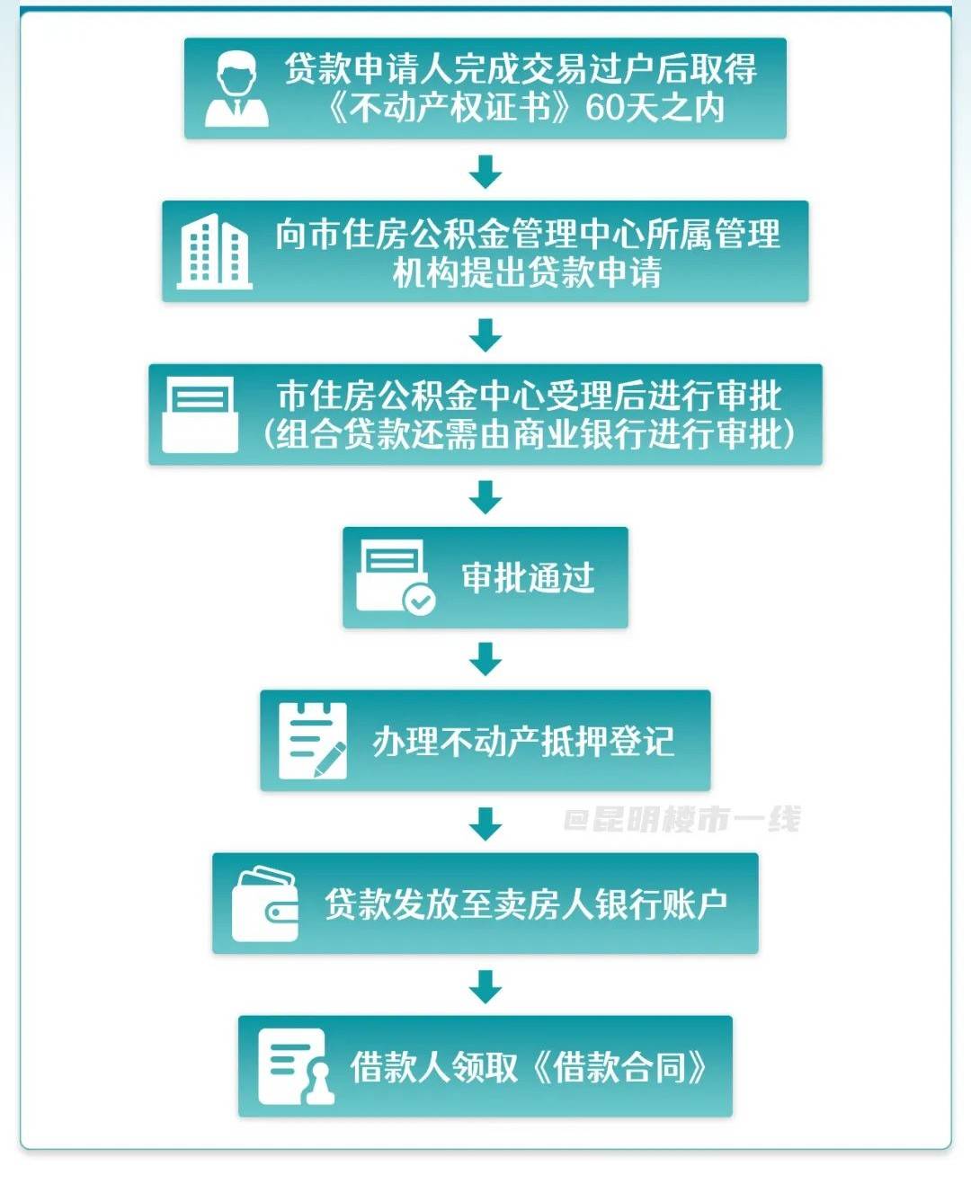 首付15%起!昆明公积金贷款如何申请,这份指南收好