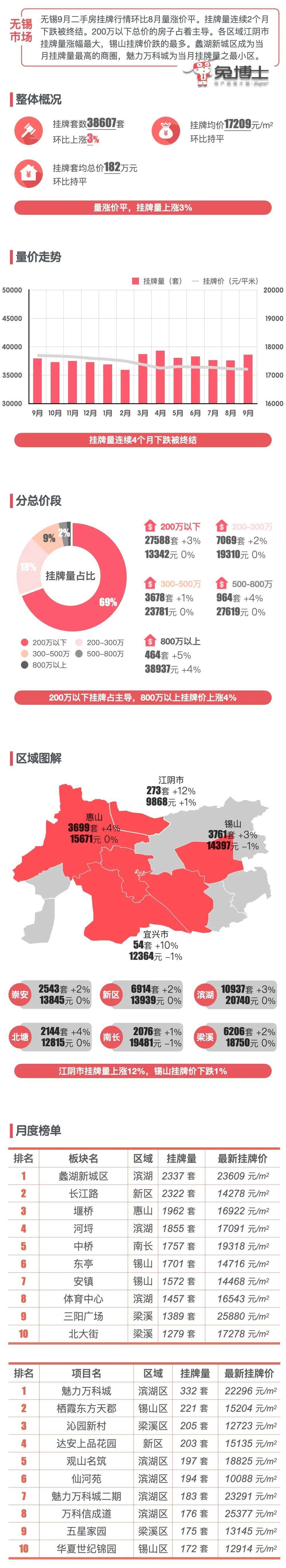 最新|无锡2024年9月二手房行情解读_挂牌_楼市_数据