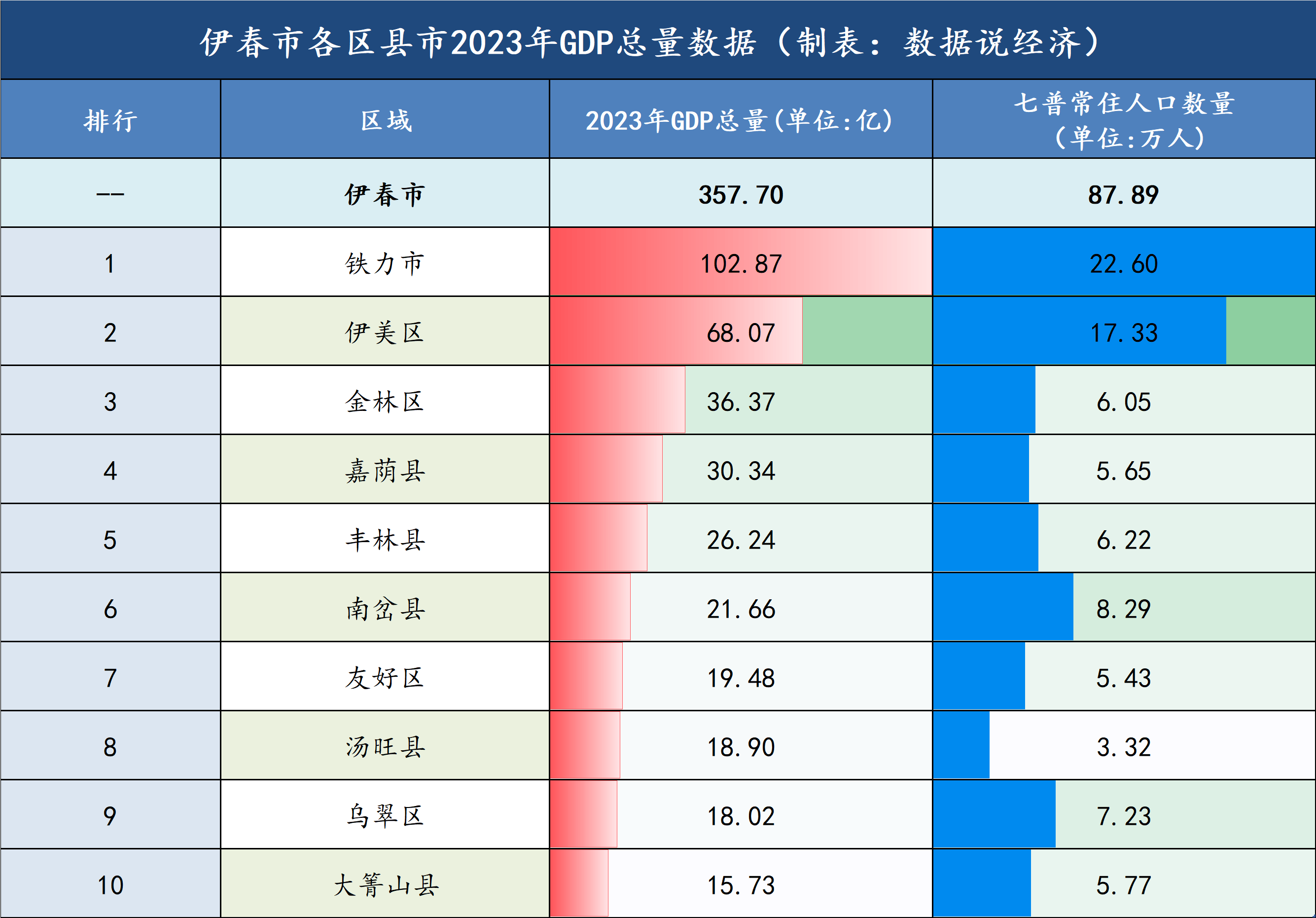 伊春市各区县市经济实力排名