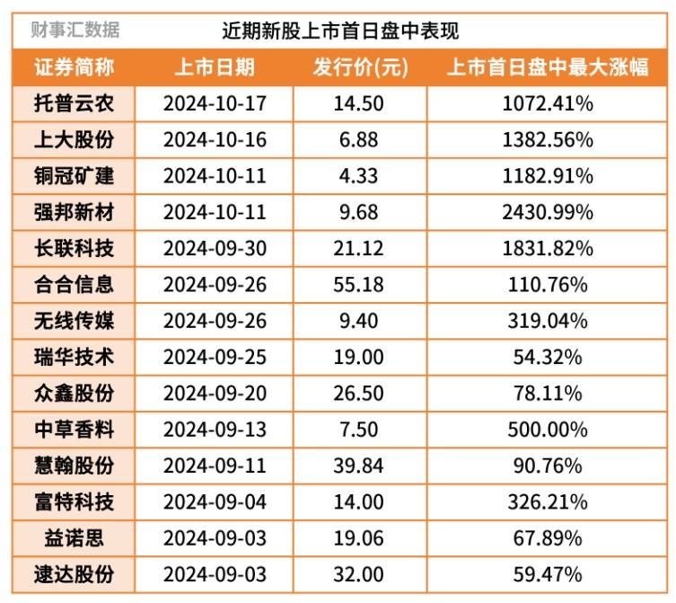 300开头的新股(300开头的新股第一天能涨多少)