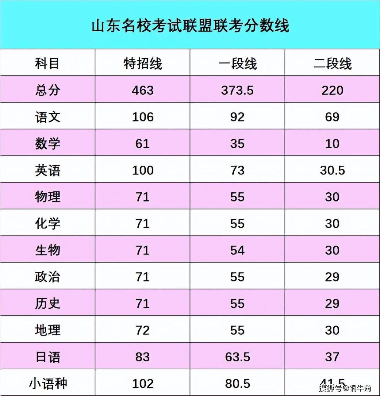重磅！山东2025届高三两场联考分数线划定！本科线373.5分_考试_