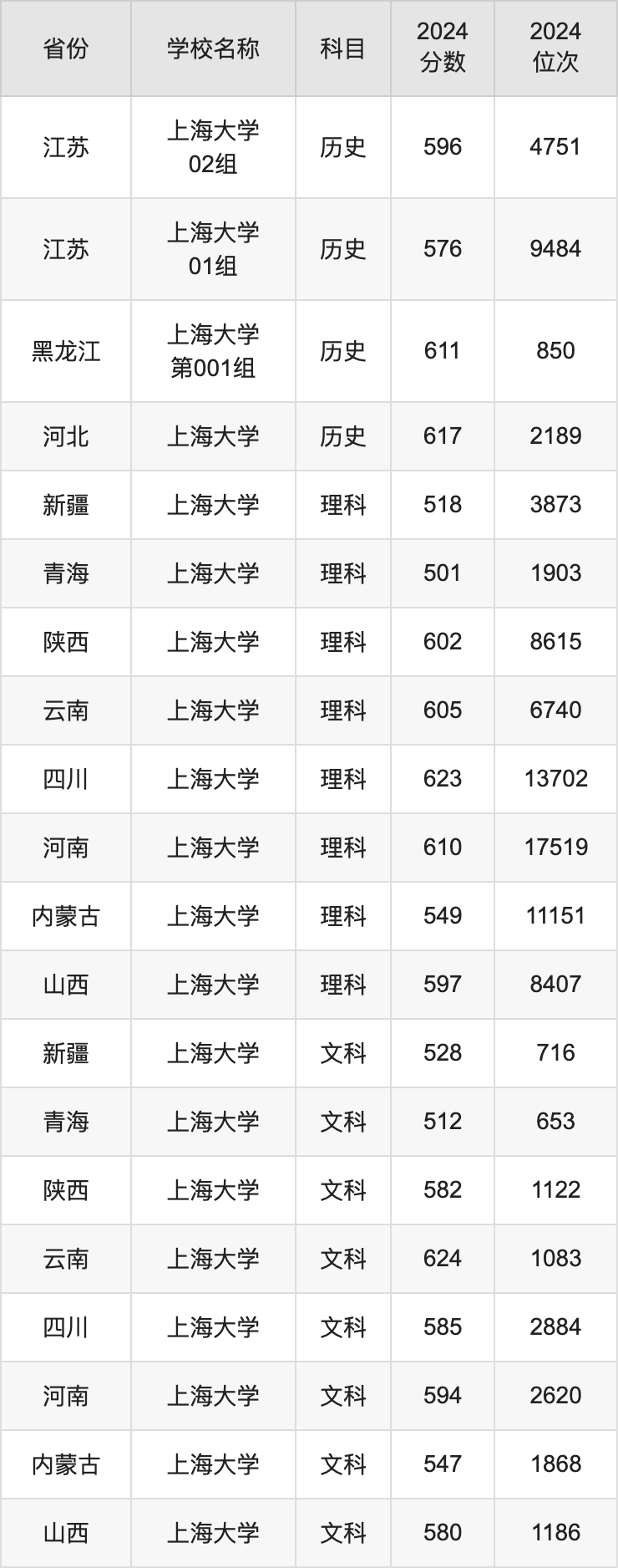 上海一些大学分数线_上海大学 分数线_分数上海线大学排行榜