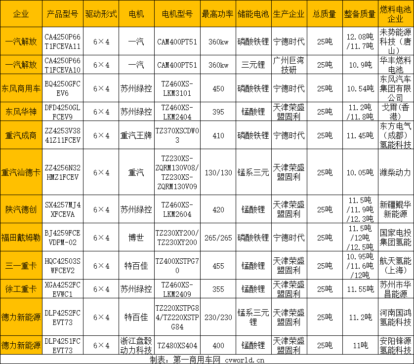 抢占氢能重卡风口！解放/东风/重汽/福田等有何大动作？