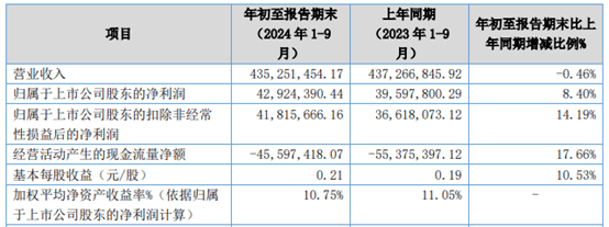 艾融软件前三季度扣非净利增长14%至4182万 拟进行第三季度权益分派预计1044万