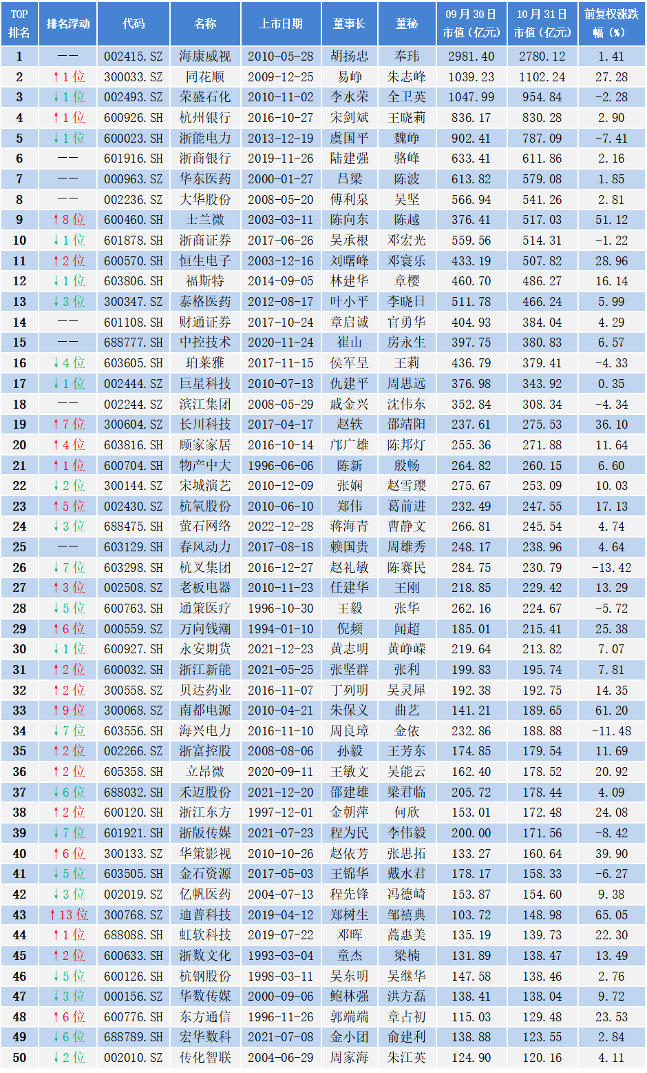 2024年10月杭州市a股上市公司涨幅排行榜