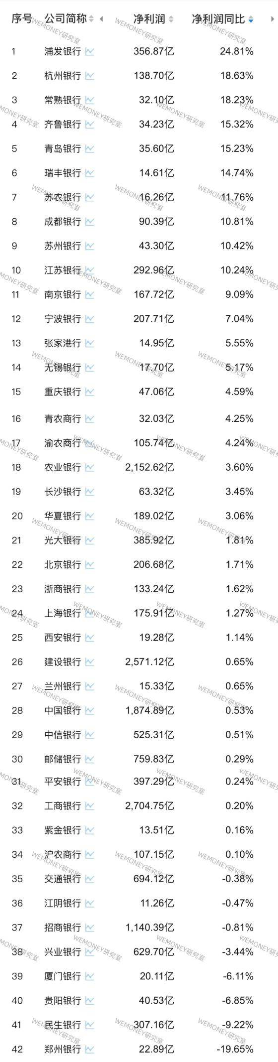 42家a股银行三季度末总资产逼近300万亿,总营收4.28万亿