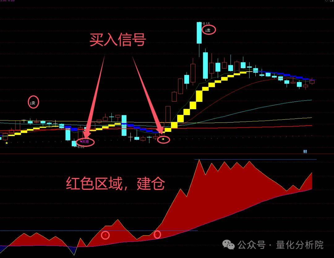 通達信指标：階梯買賣指标分析系統